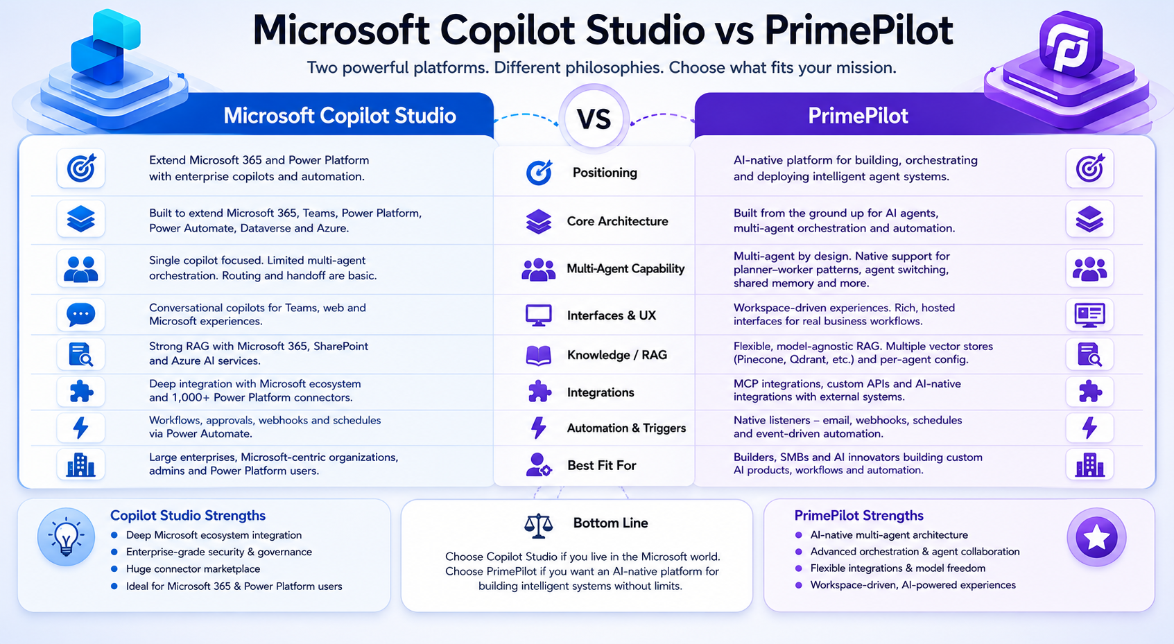 Microsoft Copilot Studio vs PrimePilot