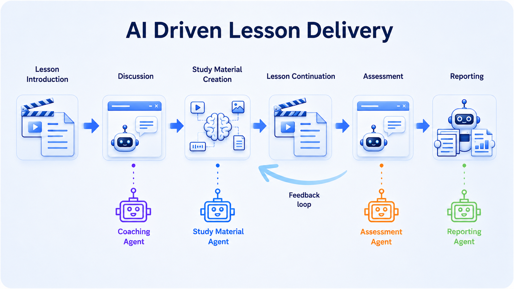 AI Driven Lesson Delivery
